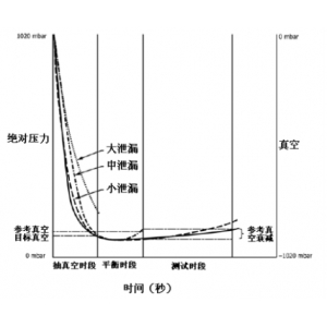 安瓿瓶真空衰減檢漏儀的原理