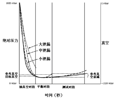 真空/壓力衰減法密封儀原理介紹！(圖1)