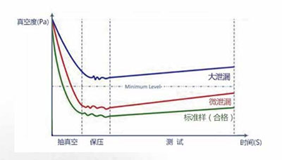 真空衰減法原理圖