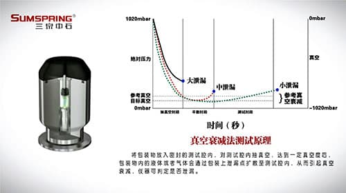 真空衰減法測(cè)試原理 真空衰減法測(cè)試原理